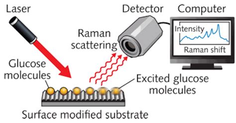 Laser Spectroscopy Glucose