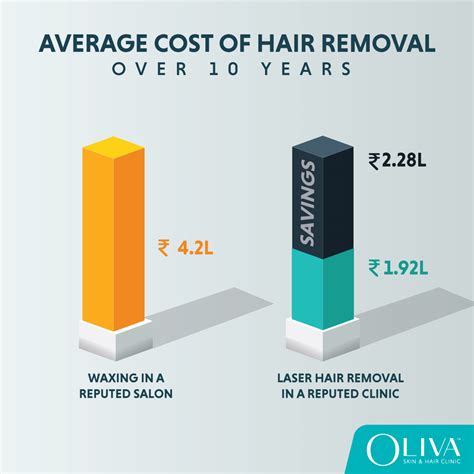 laser treatment for hair removal cost india