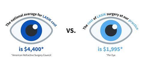 lasik eye surgery cost colorado