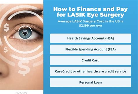 lasik eye surgery financing options
