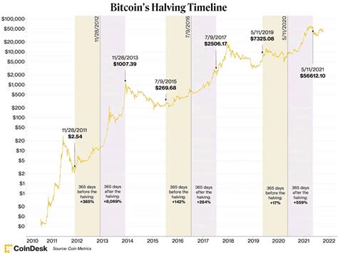 last 10 years bitcoin halving in past