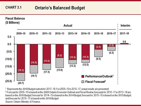 last balanced budget in canada