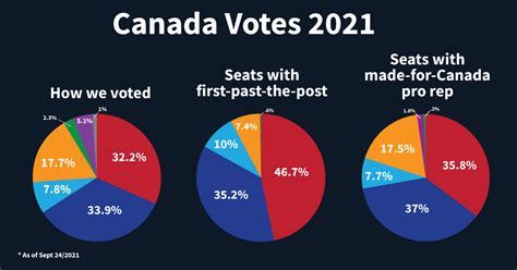 last canadian election 2021