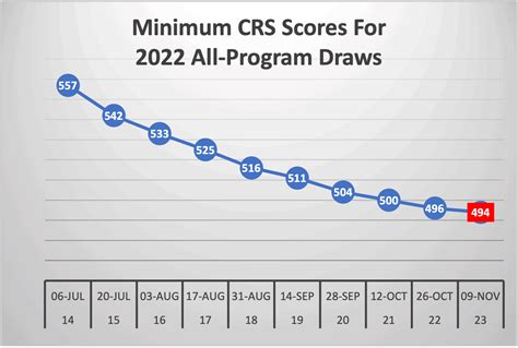last crs score draw express entry