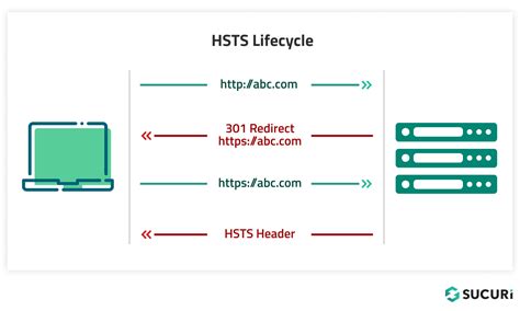 last intellection on What HSTS Is & the Use of HSTS Preloading