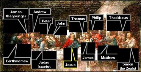 last supper apostles labeled