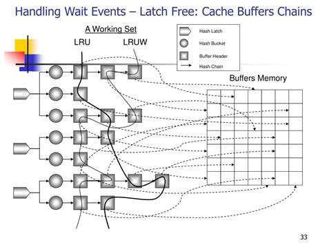 Latch Cache Buffers Chains Wait Event Oracle 12C