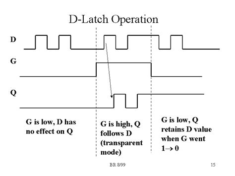 Latch Principle Example