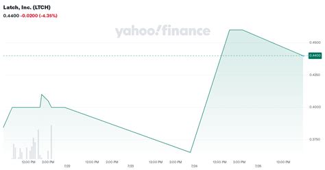 Latch Yahoo Finance