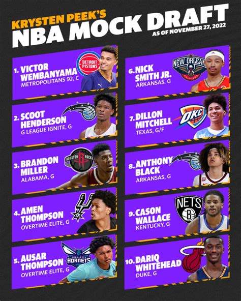 latest 2023 nba mock draft rankings