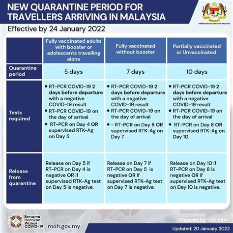 latest covid 19 quarantine rules malaysia