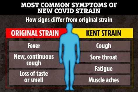 latest covid strain symptoms uk