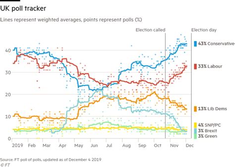 latest election polls today uk