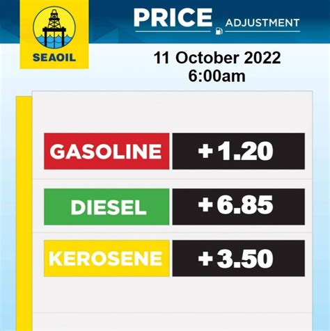 latest fuel price changes
