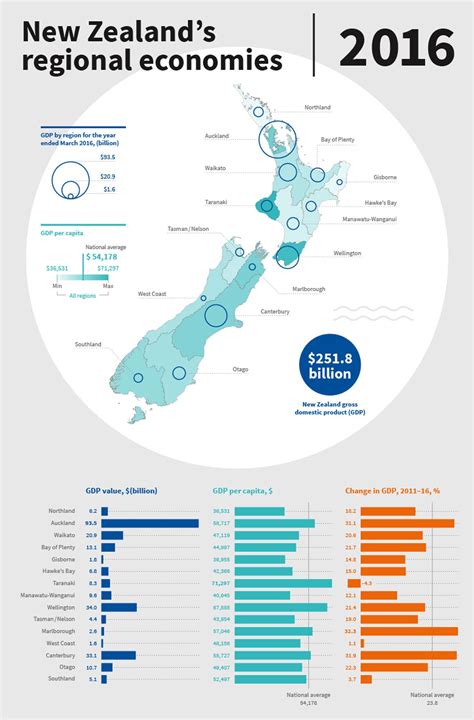 latest gdp figures nz