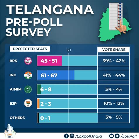 latest goa poll survey