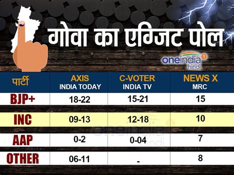 latest goa polls exit polls