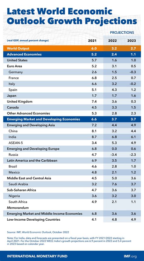 latest imf report