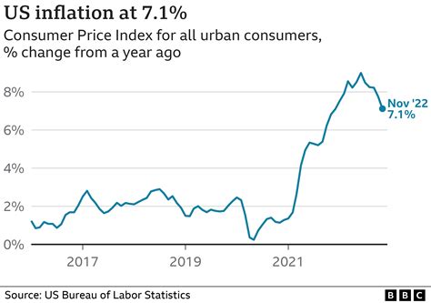 latest inflation report usa