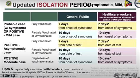 Latest Isolation Guidelines Philippines