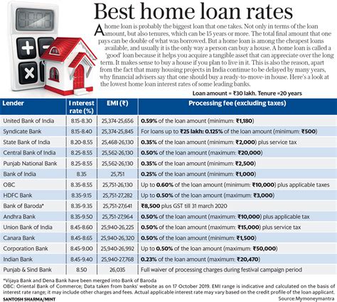 latest lowest home loan interest rate