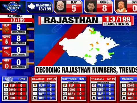 latest news about rajasthan election