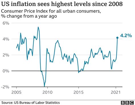 latest news on us inflation
