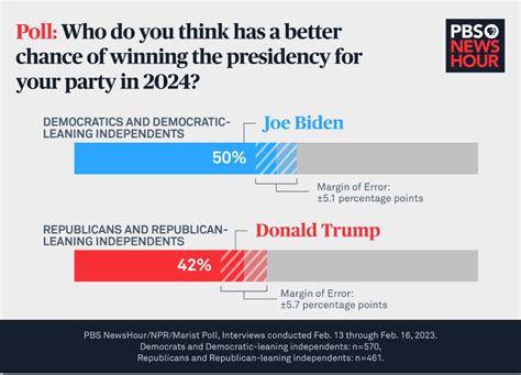 latest poll for president 2024