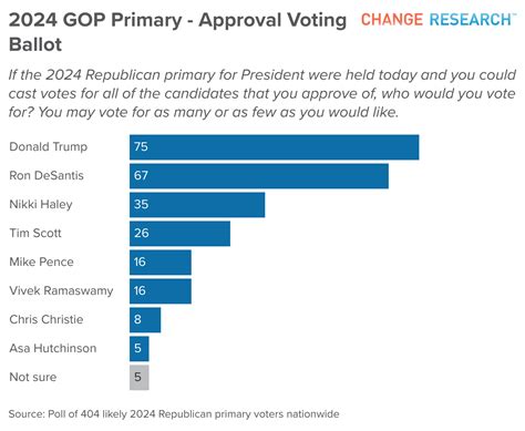 latest polls republican primary