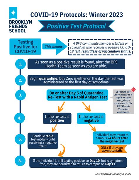 latest positive covid protocol