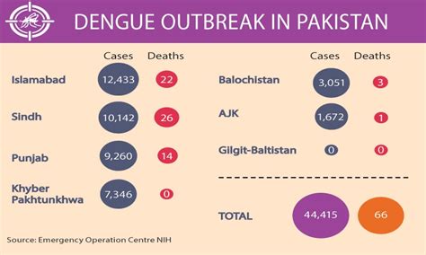 latest sp dengue news in pakistan