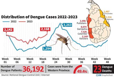 latest sp dengue news in sri lanka
