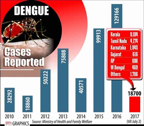 latest sp dengue update