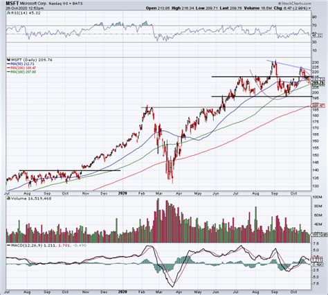 latest stock price for msft