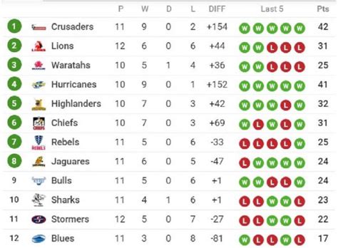 latest super rugby results