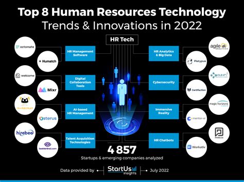 latest trends in hr technology