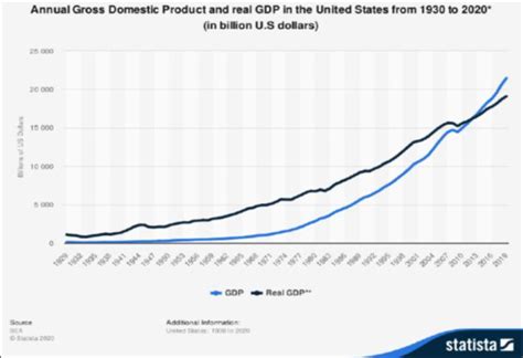 latest us gdp