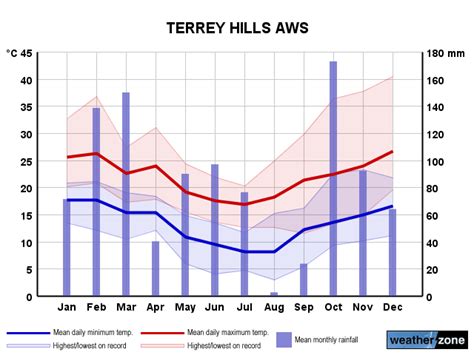 latest weather observations terrey hills