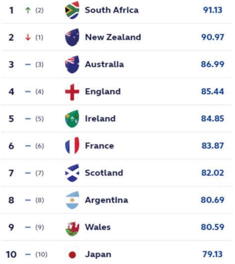 latest world rugby rankings