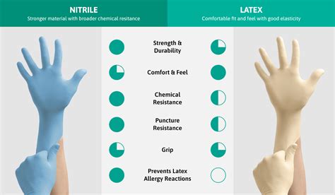 Latex Vs. Nitrile Gloves