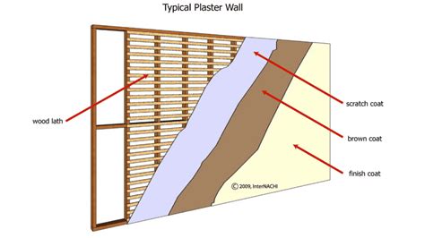 Lath And Plaster Thickness