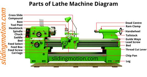 Lathe Carrier Functions