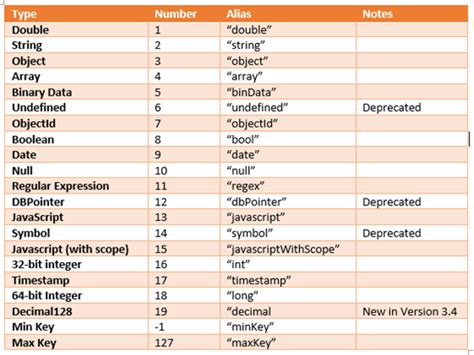 latitude and longitude data type in mongodb