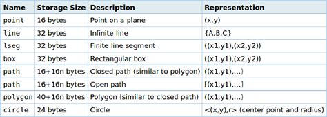 latitude and longitude data type in postgresql