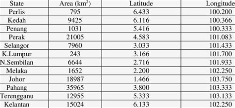 latitude and longitude malaysia