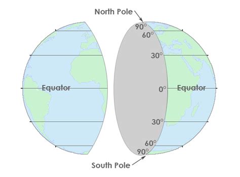 latitude values example