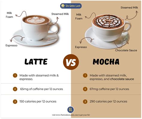 Latte vs Mocca
