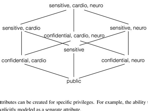 Lattice-Based Access Control Example