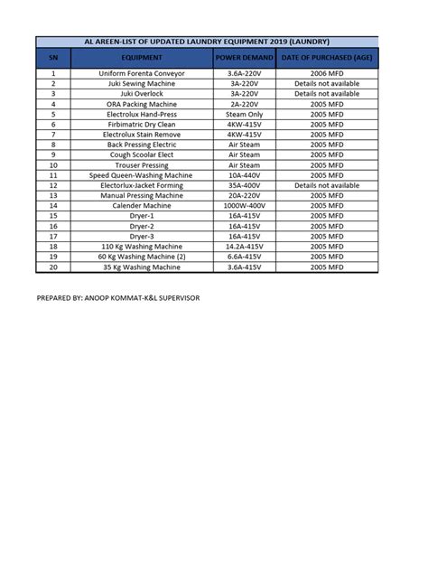 Laundry Equipment List Pdf