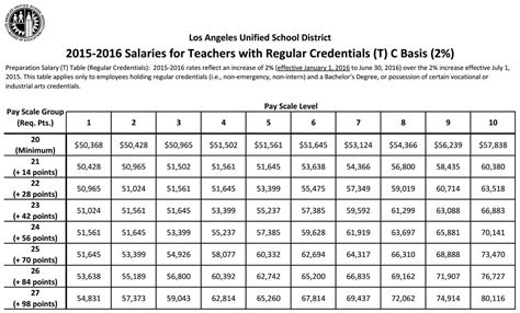 lausd teacher salary table